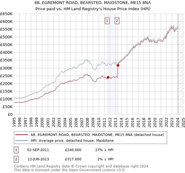 68, EGREMONT ROAD, BEARSTED, MAIDSTONE, ME15 8NA: Price paid vs HM Land Registry's House Price Index