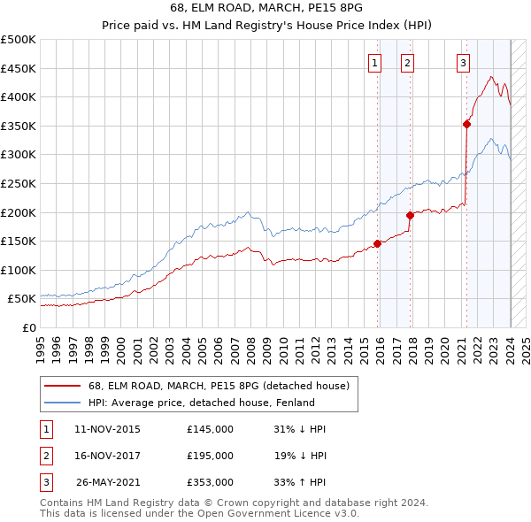 68, ELM ROAD, MARCH, PE15 8PG: Price paid vs HM Land Registry's House Price Index
