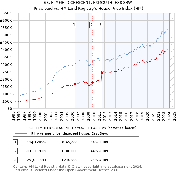 68, ELMFIELD CRESCENT, EXMOUTH, EX8 3BW: Price paid vs HM Land Registry's House Price Index