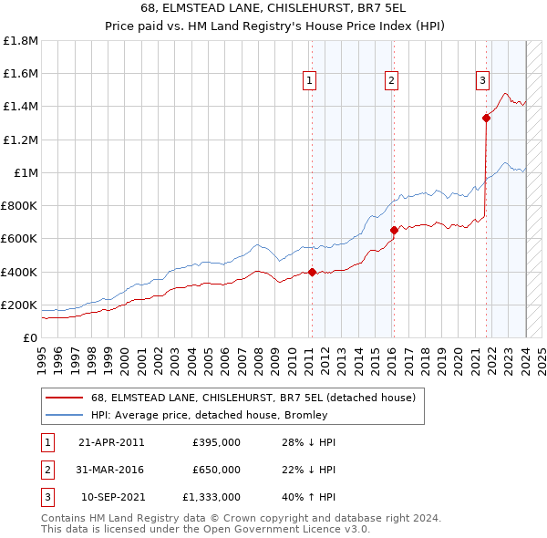 68, ELMSTEAD LANE, CHISLEHURST, BR7 5EL: Price paid vs HM Land Registry's House Price Index