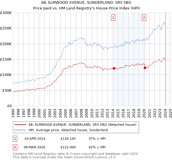 68, ELMWOOD AVENUE, SUNDERLAND, SR5 5BG: Price paid vs HM Land Registry's House Price Index