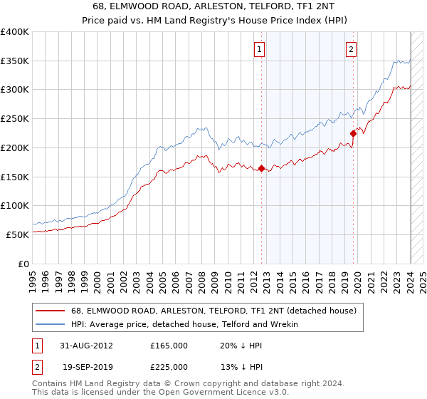68, ELMWOOD ROAD, ARLESTON, TELFORD, TF1 2NT: Price paid vs HM Land Registry's House Price Index