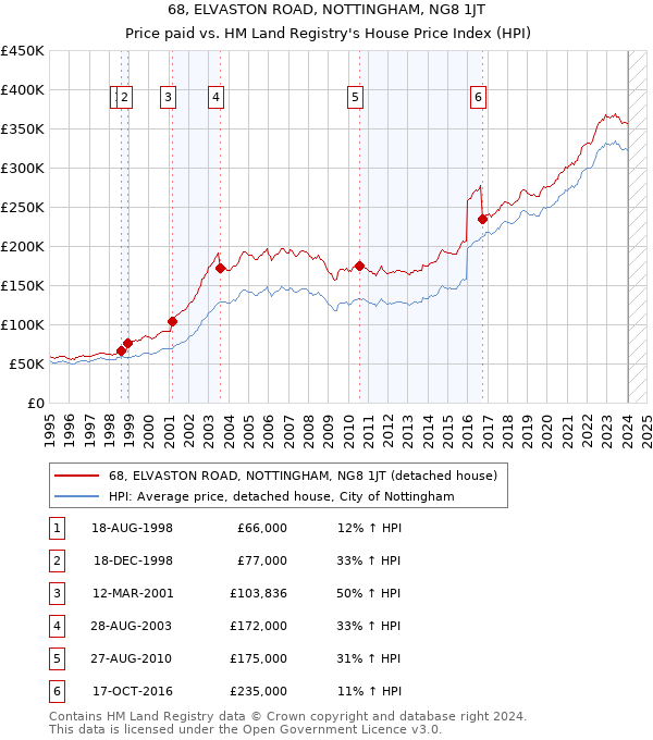 68, ELVASTON ROAD, NOTTINGHAM, NG8 1JT: Price paid vs HM Land Registry's House Price Index