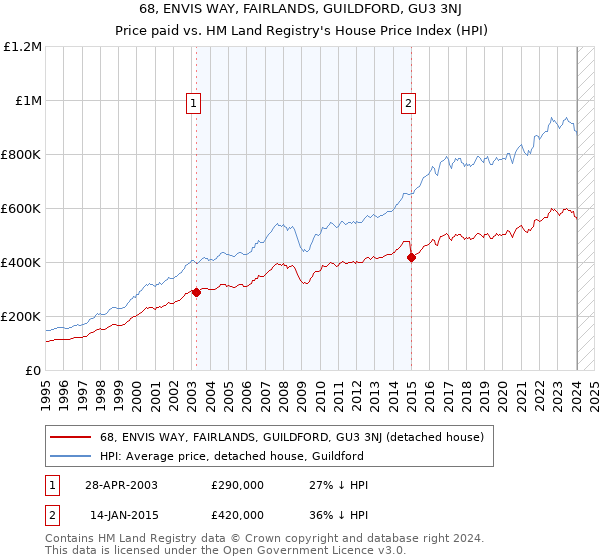 68, ENVIS WAY, FAIRLANDS, GUILDFORD, GU3 3NJ: Price paid vs HM Land Registry's House Price Index
