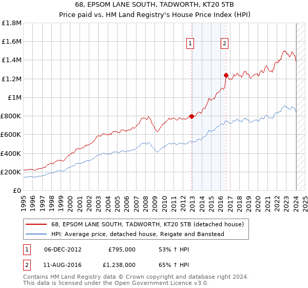 68, EPSOM LANE SOUTH, TADWORTH, KT20 5TB: Price paid vs HM Land Registry's House Price Index