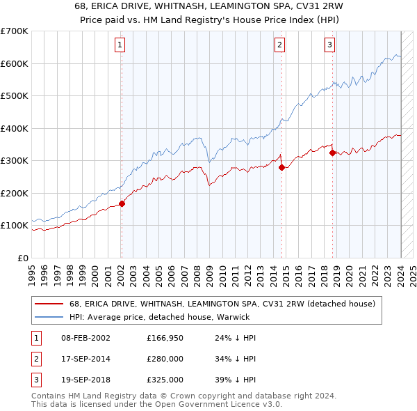 68, ERICA DRIVE, WHITNASH, LEAMINGTON SPA, CV31 2RW: Price paid vs HM Land Registry's House Price Index