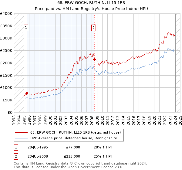 68, ERW GOCH, RUTHIN, LL15 1RS: Price paid vs HM Land Registry's House Price Index