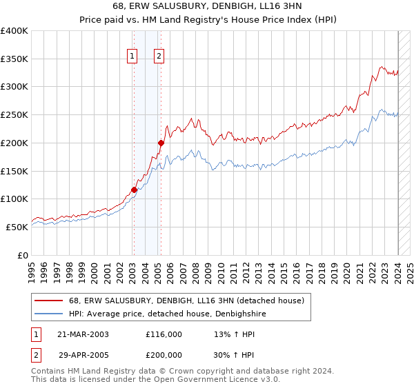 68, ERW SALUSBURY, DENBIGH, LL16 3HN: Price paid vs HM Land Registry's House Price Index