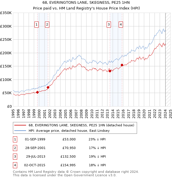68, EVERINGTONS LANE, SKEGNESS, PE25 1HN: Price paid vs HM Land Registry's House Price Index