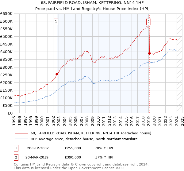68, FAIRFIELD ROAD, ISHAM, KETTERING, NN14 1HF: Price paid vs HM Land Registry's House Price Index