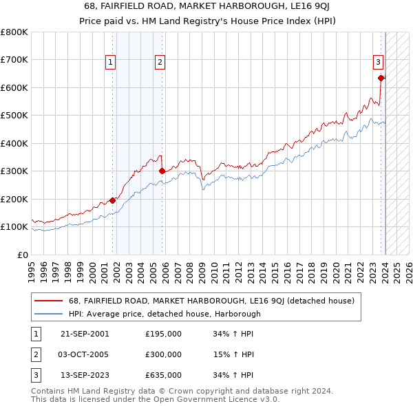 68, FAIRFIELD ROAD, MARKET HARBOROUGH, LE16 9QJ: Price paid vs HM Land Registry's House Price Index