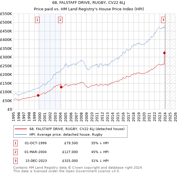 68, FALSTAFF DRIVE, RUGBY, CV22 6LJ: Price paid vs HM Land Registry's House Price Index