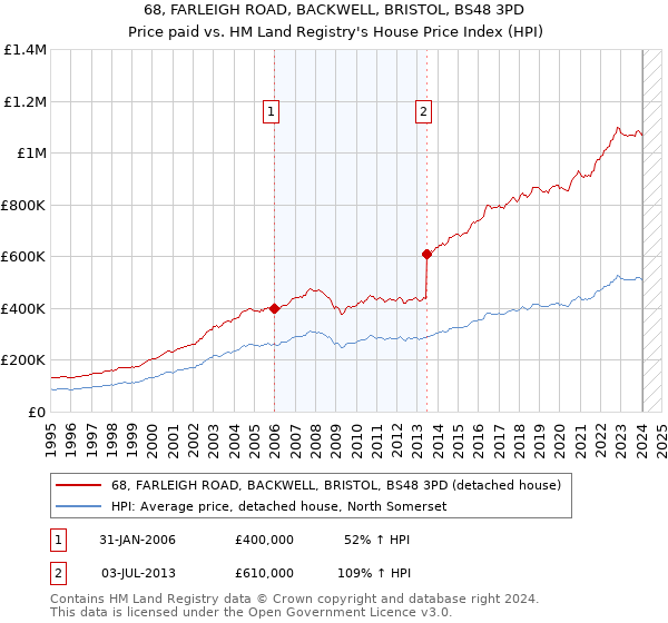 68, FARLEIGH ROAD, BACKWELL, BRISTOL, BS48 3PD: Price paid vs HM Land Registry's House Price Index