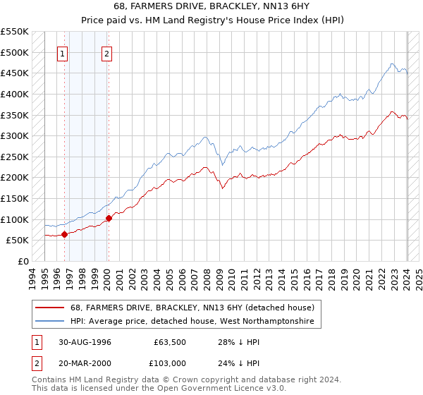 68, FARMERS DRIVE, BRACKLEY, NN13 6HY: Price paid vs HM Land Registry's House Price Index
