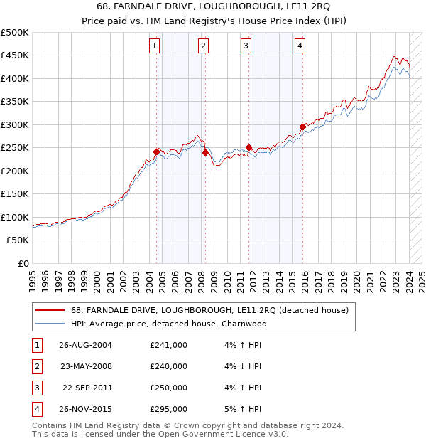 68, FARNDALE DRIVE, LOUGHBOROUGH, LE11 2RQ: Price paid vs HM Land Registry's House Price Index