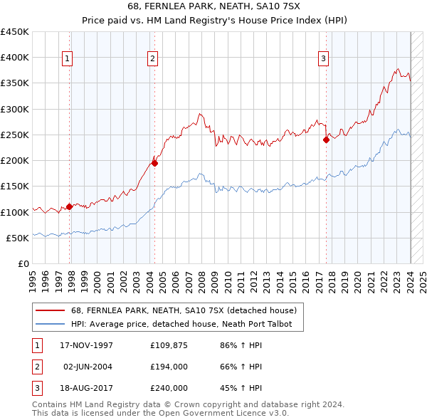 68, FERNLEA PARK, NEATH, SA10 7SX: Price paid vs HM Land Registry's House Price Index