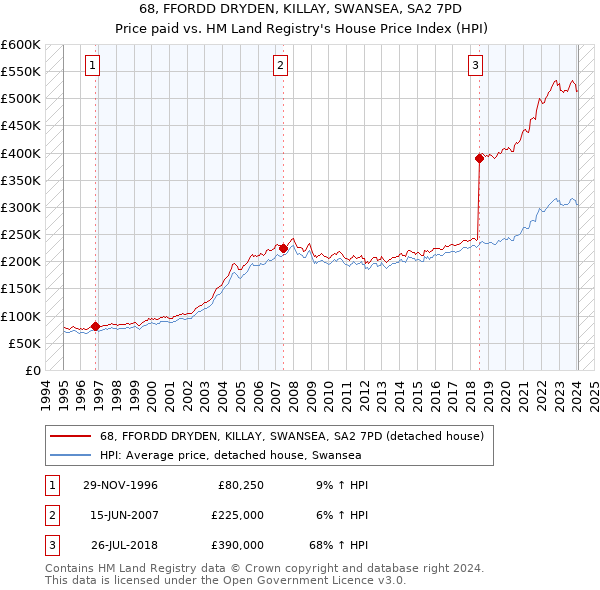 68, FFORDD DRYDEN, KILLAY, SWANSEA, SA2 7PD: Price paid vs HM Land Registry's House Price Index