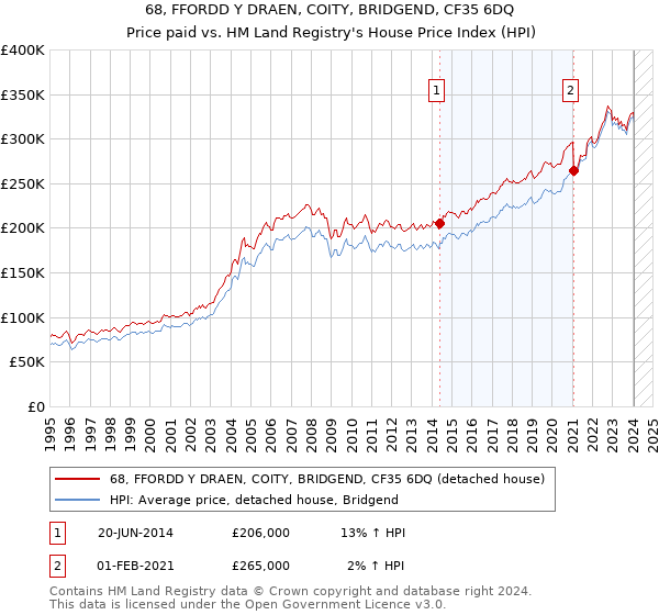 68, FFORDD Y DRAEN, COITY, BRIDGEND, CF35 6DQ: Price paid vs HM Land Registry's House Price Index