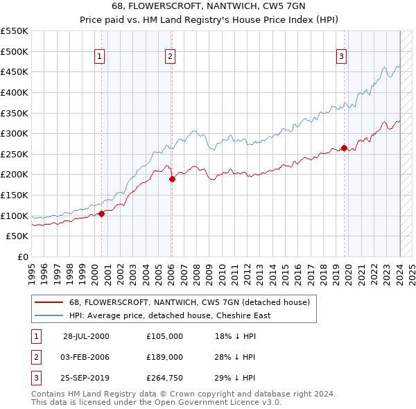 68, FLOWERSCROFT, NANTWICH, CW5 7GN: Price paid vs HM Land Registry's House Price Index