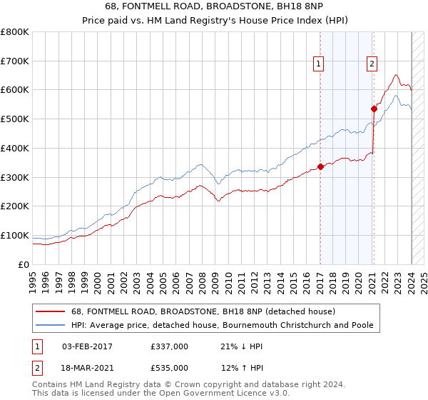68, FONTMELL ROAD, BROADSTONE, BH18 8NP: Price paid vs HM Land Registry's House Price Index