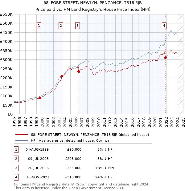 68, FORE STREET, NEWLYN, PENZANCE, TR18 5JR: Price paid vs HM Land Registry's House Price Index
