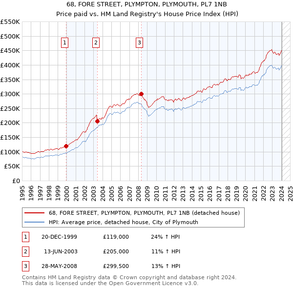 68, FORE STREET, PLYMPTON, PLYMOUTH, PL7 1NB: Price paid vs HM Land Registry's House Price Index