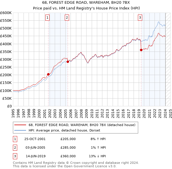 68, FOREST EDGE ROAD, WAREHAM, BH20 7BX: Price paid vs HM Land Registry's House Price Index