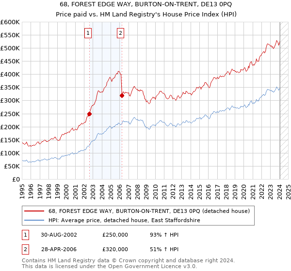 68, FOREST EDGE WAY, BURTON-ON-TRENT, DE13 0PQ: Price paid vs HM Land Registry's House Price Index