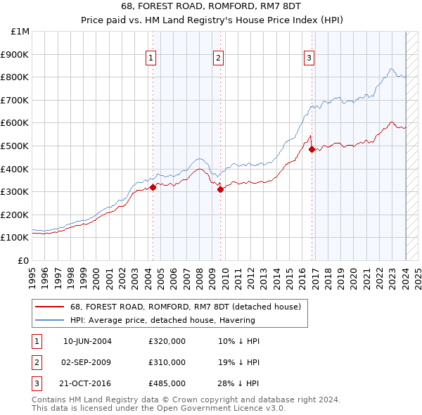 68, FOREST ROAD, ROMFORD, RM7 8DT: Price paid vs HM Land Registry's House Price Index