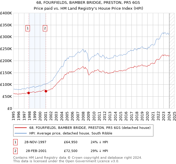 68, FOURFIELDS, BAMBER BRIDGE, PRESTON, PR5 6GS: Price paid vs HM Land Registry's House Price Index