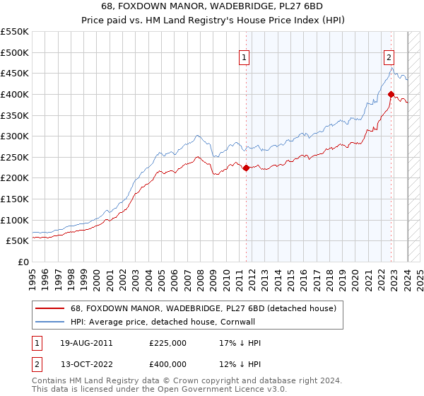 68, FOXDOWN MANOR, WADEBRIDGE, PL27 6BD: Price paid vs HM Land Registry's House Price Index