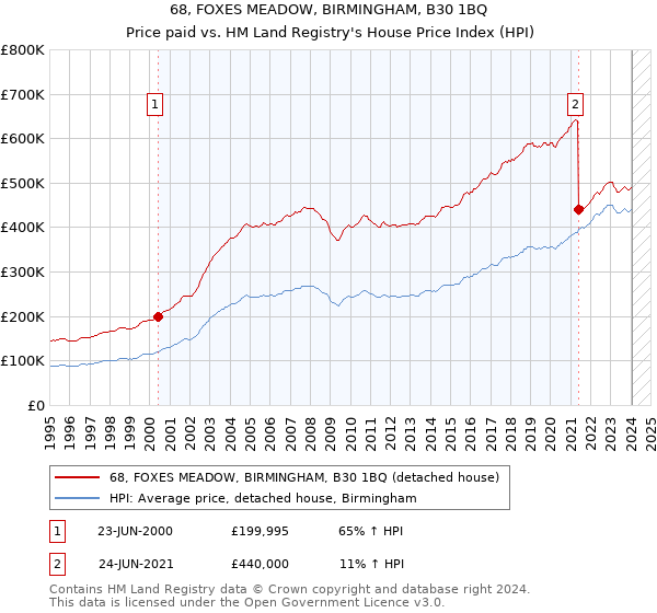 68, FOXES MEADOW, BIRMINGHAM, B30 1BQ: Price paid vs HM Land Registry's House Price Index
