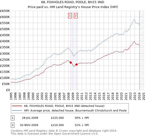 68, FOXHOLES ROAD, POOLE, BH15 3ND: Price paid vs HM Land Registry's House Price Index