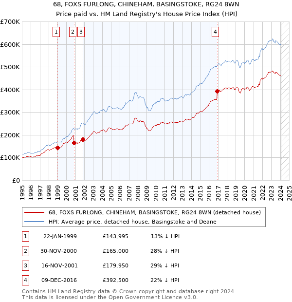 68, FOXS FURLONG, CHINEHAM, BASINGSTOKE, RG24 8WN: Price paid vs HM Land Registry's House Price Index