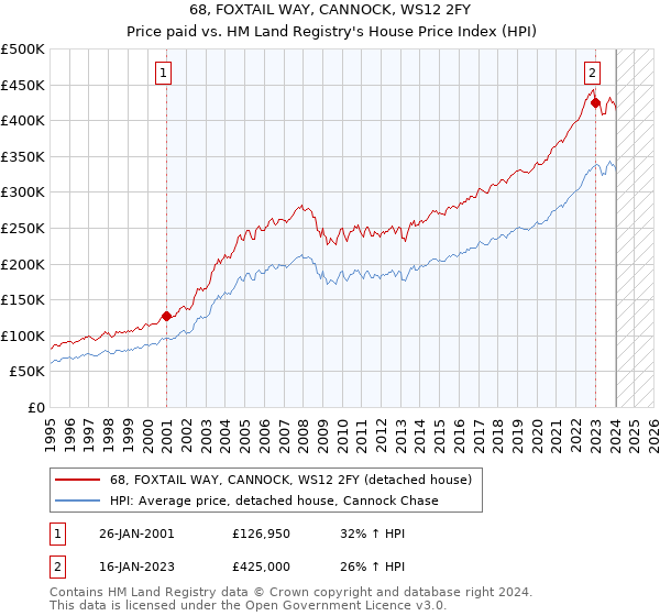 68, FOXTAIL WAY, CANNOCK, WS12 2FY: Price paid vs HM Land Registry's House Price Index