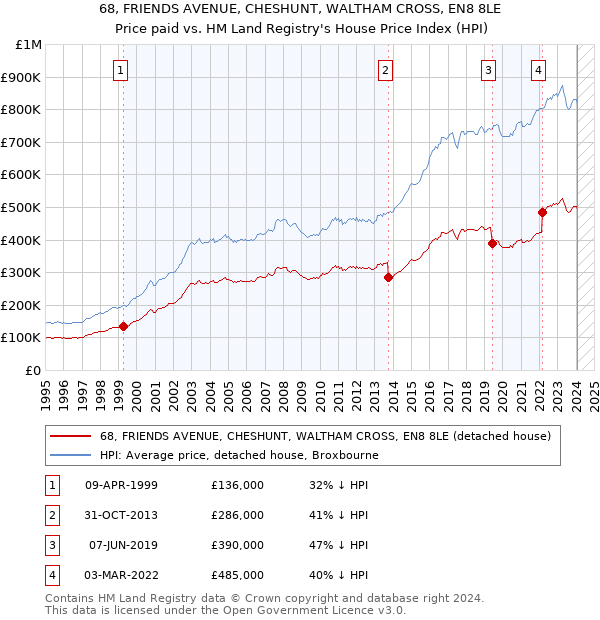 68, FRIENDS AVENUE, CHESHUNT, WALTHAM CROSS, EN8 8LE: Price paid vs HM Land Registry's House Price Index