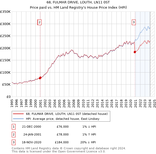 68, FULMAR DRIVE, LOUTH, LN11 0ST: Price paid vs HM Land Registry's House Price Index