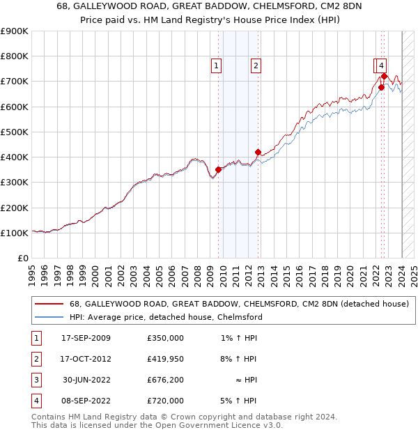 68, GALLEYWOOD ROAD, GREAT BADDOW, CHELMSFORD, CM2 8DN: Price paid vs HM Land Registry's House Price Index