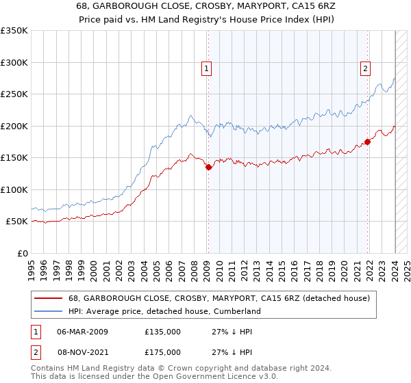 68, GARBOROUGH CLOSE, CROSBY, MARYPORT, CA15 6RZ: Price paid vs HM Land Registry's House Price Index