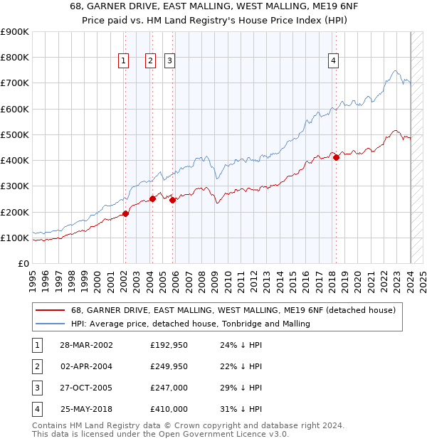 68, GARNER DRIVE, EAST MALLING, WEST MALLING, ME19 6NF: Price paid vs HM Land Registry's House Price Index