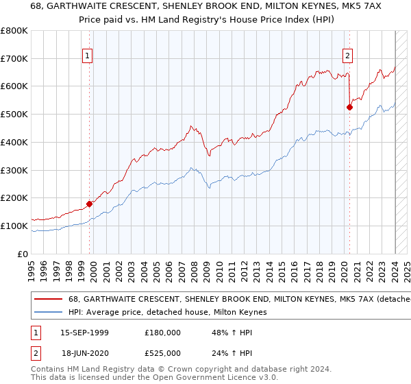 68, GARTHWAITE CRESCENT, SHENLEY BROOK END, MILTON KEYNES, MK5 7AX: Price paid vs HM Land Registry's House Price Index