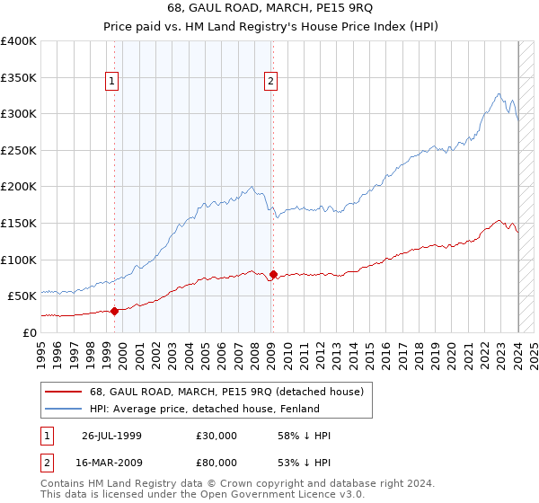 68, GAUL ROAD, MARCH, PE15 9RQ: Price paid vs HM Land Registry's House Price Index