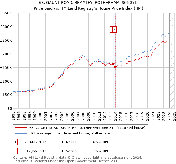 68, GAUNT ROAD, BRAMLEY, ROTHERHAM, S66 3YL: Price paid vs HM Land Registry's House Price Index