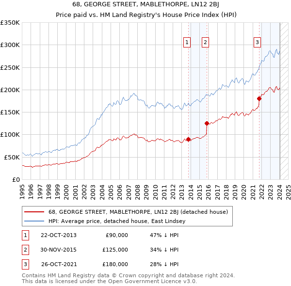 68, GEORGE STREET, MABLETHORPE, LN12 2BJ: Price paid vs HM Land Registry's House Price Index