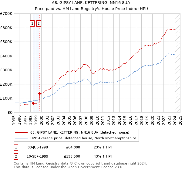 68, GIPSY LANE, KETTERING, NN16 8UA: Price paid vs HM Land Registry's House Price Index