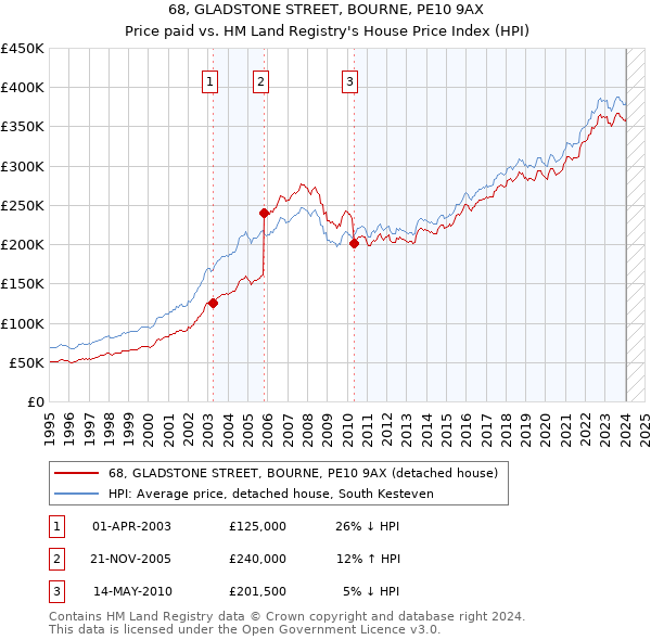 68, GLADSTONE STREET, BOURNE, PE10 9AX: Price paid vs HM Land Registry's House Price Index