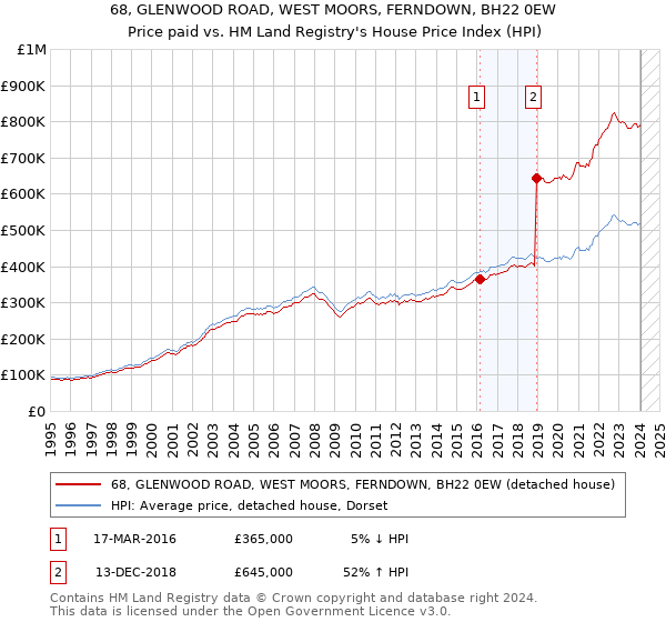 68, GLENWOOD ROAD, WEST MOORS, FERNDOWN, BH22 0EW: Price paid vs HM Land Registry's House Price Index