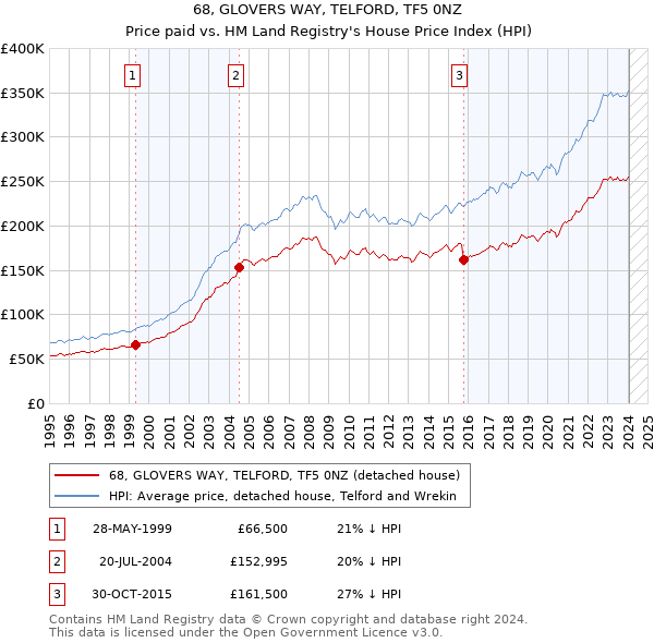 68, GLOVERS WAY, TELFORD, TF5 0NZ: Price paid vs HM Land Registry's House Price Index