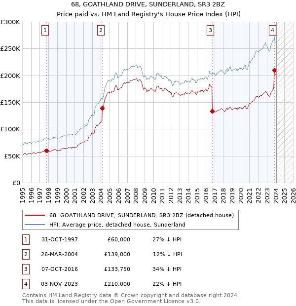 68, GOATHLAND DRIVE, SUNDERLAND, SR3 2BZ: Price paid vs HM Land Registry's House Price Index
