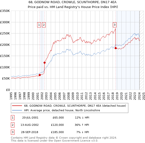 68, GODNOW ROAD, CROWLE, SCUNTHORPE, DN17 4EA: Price paid vs HM Land Registry's House Price Index
